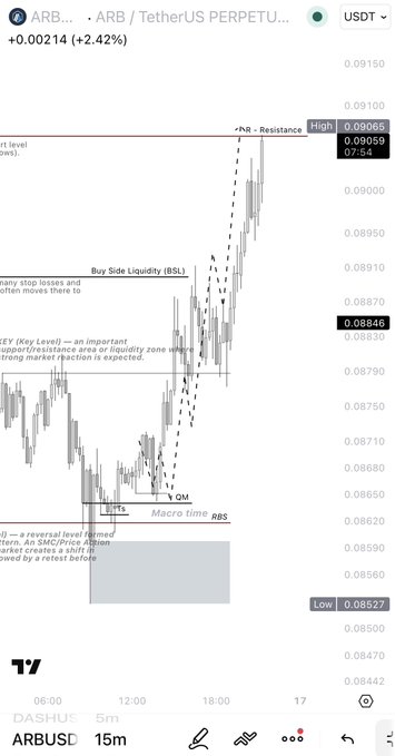 A 15-minute candlestick chart of ARB/USDT on DASHUS showing a completed intraday trade setup, with annotations marking key levels including Premarket High (PM) at 0.09059, 4DM (4-Day Manipulation), BSL (Buy Side Liquidity), and ABS (After Buy Sell) zones, illustrating the +2.42% move that delivered the claimed $1,100 profit.