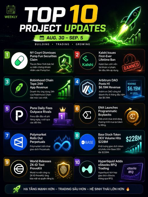 A graphic titled 'TOP 10 PROJECT UPDATES' for 'AUG. 30 - SEP. 5' listing crypto developments including NY Court Dismisses Pump Fun Securities Claim, Kalshi Issues First-Ever Lifetime Ban, and Arbitrum DAO Posts $6.19M Revenue.