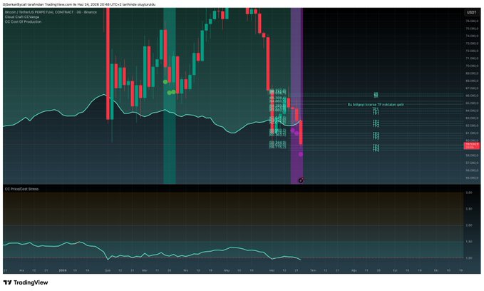 The image presents an interactive graph showcasing the price movements of Bitcoin (BTC) and Ethereum (ETH). The graph displays a downward trend for both cryptocurrencies over several days, with a noticeable dip observed during the period between June 20-24. The following day on Tuesday, the prices are expected to reach new lows before attempting to recover. The post provides insights into potential buying opportunities for the Bitcoin token, as indicated by its upward trends in the past.