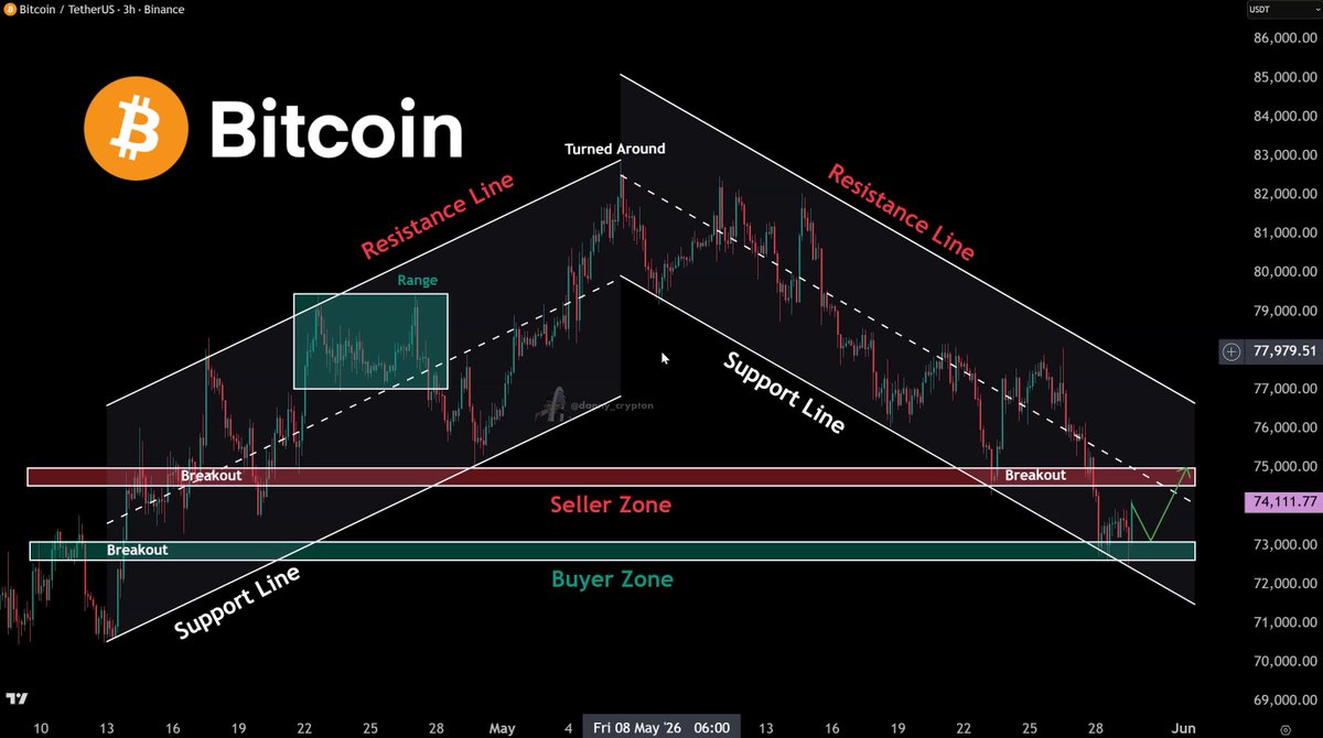 The image shows a large graph of Bitcoin with various lines and bars representing different price points, including the current high price of around $74,000 and the previous low price of approximately $73,000. The graph also includes the term "Bitcoin" written in bold letters at the top, indicating that it is referring to this specific cryptocurrency. The post about Bitcoin states that the current price is near the $73,700 buyer zone, which signifies a potential entry point for new investors looking to buy Bitcoin. This information aligns with the visual representation of the graph on the image, showing a connection between the market sentiment and the actual value of Bitcoin at the time it was taken.