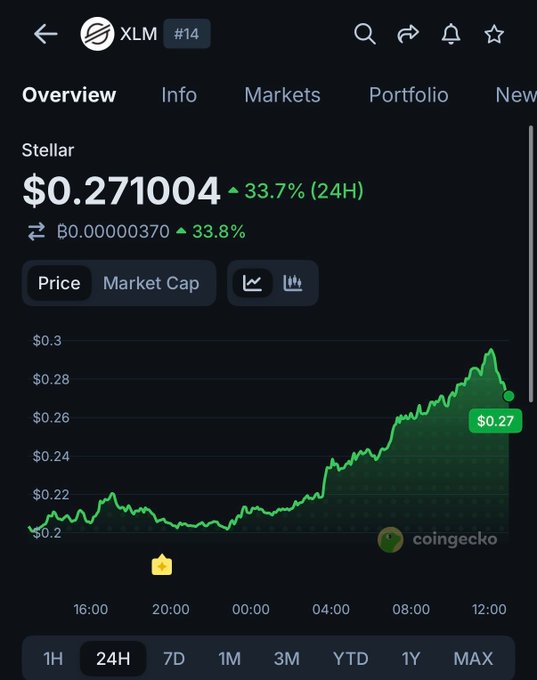 The image shows a graph of Bitcoin's price, which is currently at $0.21 per token (also referred to as Stellar). The graph displays an upward trend in value over time, indicating that momentum is building up for this cryptocurrency. This growth has also caught the attention of trading platforms such as CoinGecko and XLM Trading. The post highlights a partnership between one of these trading platforms and a trading broker company namedDTCC, possibly discussing the increase in momentum for Stellar in the cryptocurrency market.
