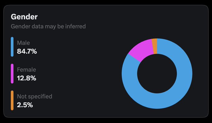 A donut chart shows gender data: Male 84.7%, Female 12.8%, Not specified 2.5%, with the note 'Gender data may be inferred'.
