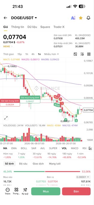 A Binance trading chart for DOGE/USDT showing a price of 0.07704 with a -0.67% decline, featuring candlestick patterns, moving averages, and volume indicators in a downward trend.