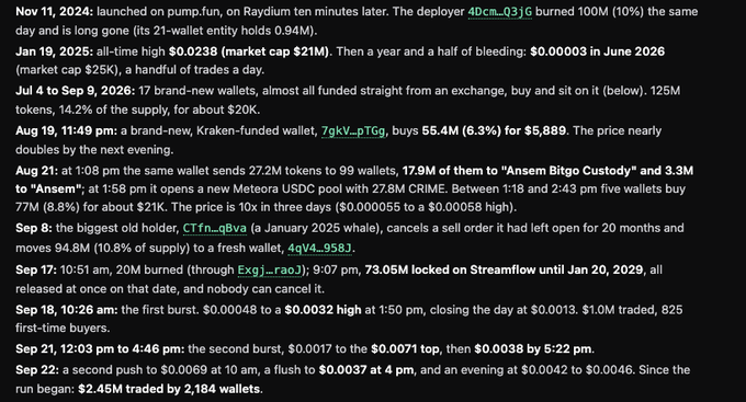 The image shows a detailed chronological log of $CRIME token activity from November 2024 through September 22, 2025, including wallet funding, token burns (e.g., 100M burned by deployer 4DcmQ3jG), market caps ranging from $25K to $25M, and major buying events by new wallets—providing on-chain evidence consistent with the post's claim that someone is actively coordinating a community takeover (CTO) of the token.