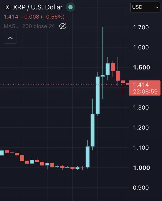 The image shows a candlestick chart for XRP/U.S. Dollar with the current price at $1.414, down 0.56% ($0.008), illustrating the sharp rally from ~$0.95 to a peak near $1.70 followed by a consolidation pullback that the post interprets as a bull flag formation, anticipating a second upward leg toward $2.22.