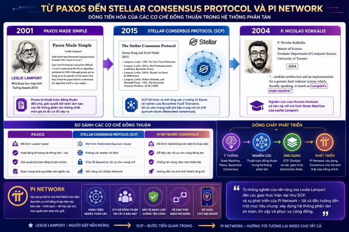 An infographic titled 'TỪ PAXOS ĐẾN STELLAR CONSENSUS PROTOCOL VÀ PI NETWORK' in Vietnamese, which explains consensus protocols using figures like Leslie Lamport (Paxos Made Simple), Sunny King and Scott Nadal (Stellar Consensus Protocol 2015), and P. Nicolas Kokkalis (Pi Network 2004).