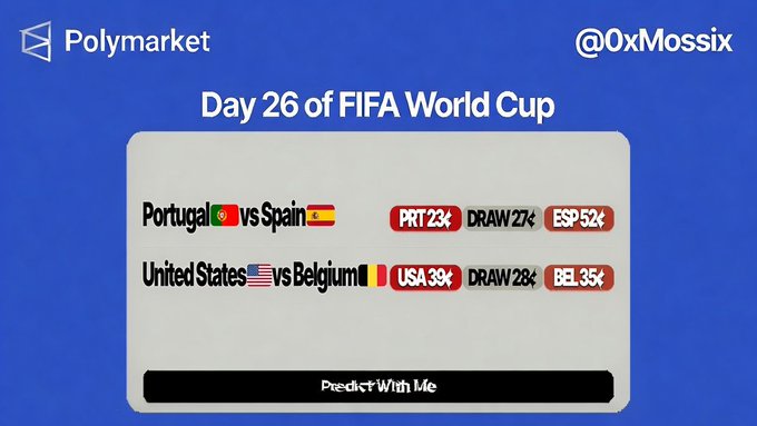 A promotional graphic from Polymarket (@0xMossix) for Day 26 of the FIFA World Cup shows prediction odds for two matches: Portugal (23%) vs Spain (52%) with a 27% draw chance, and United States (38%) vs Belgium (35%) with a 28% draw chance. The image complements the post by visualizing the high-stakes Portugal vs. Spain matchup alongside the USA vs. Belgium game, both featured as key betting opportunities on Polymarket.