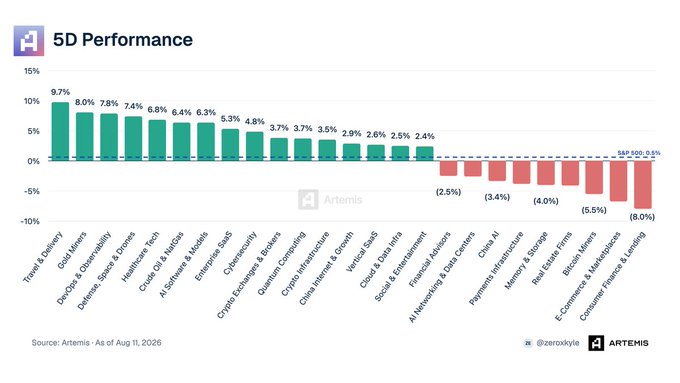 A bar chart from Artemis showing "5D Performance" of various sectors as of Aug 11, 2026, with Travel & Delivery up 9.7% and Consumer Finance & Lending down 8.0%, compared against S&P 500 -0.5%.