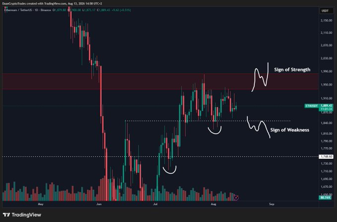 A TradingView daily candlestick chart of Ethereum/USDT (Binance) shows price consolidating between roughly $1,850 and $1,950, with hand-drawn annotations labeling a potential breakout above $1,950 as a "Sign of Strength" and a breakdown below $1,850 as a "Sign of Weakness," aligning with the post's call for watching $2.1K or $1,750 on a break from compression.