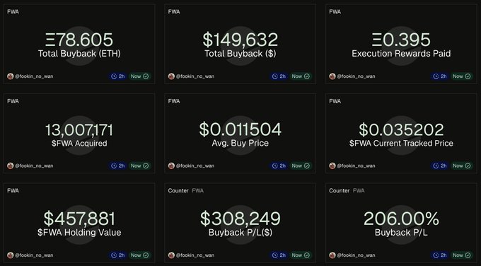 A dashboard of metrics for the FWA token showing Total Buyback of 78.605 ETH and $149,632, with 13,007,171 $FWA acquired at an average buy price of $0.011504, yielding a 206.00% Buyback P/L.
