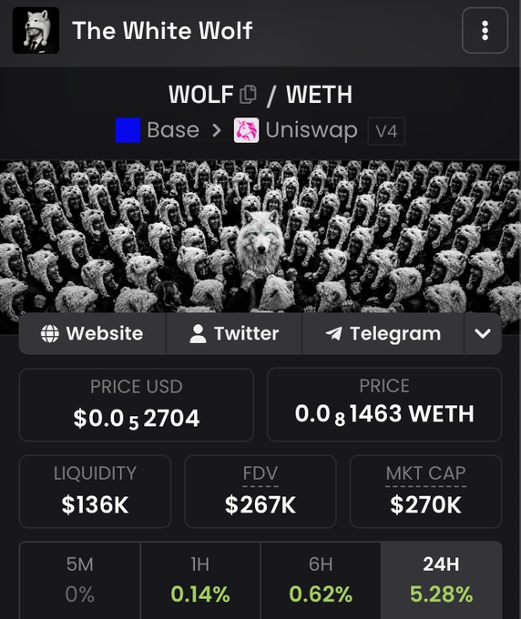 The image shows a cryptocurrency trading page for "The White Wolf" (WOLF/WETH) on Uniswap v4 via Base, displaying a price of $0.052704, liquidity of $136K, market cap of $270K, and a 24-hour gain of 5.28%. The branding visual features a pack of wolves with one prominent white wolf standing out—visually reinforcing the post's message that "we are all the white wolf" by symbolizing unity and the pack's collective identity.