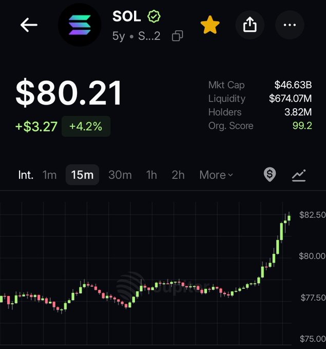 A cryptocurrency tracker app screen showing SOL (Solana) priced at $80.21, up +$3.27 (+4.2%), with a market cap of $46.63B, 3.82M holders, and a 15-minute candlestick chart trending upward.