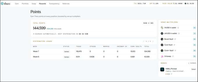 A screenshot of the Theo platform showing a 'Points' dashboard with 144,599 total points, a rank of 305, and a distribution ledger for Week 7 and Week 6.