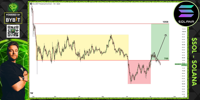 The image shows a TradingView chart of SOLUSDT Perpetual Contract (12h) on Bybit, highlighting a yellow supply zone above and a red zone below with key levels marked at 105$ and 78$. The accompanying post explains that what appeared to be a bullish "power of 3" setup failed as support did not hold, resulting in a fakeout and continued price decline—visually represented by the red shaded area indicating the bearish breakdown.