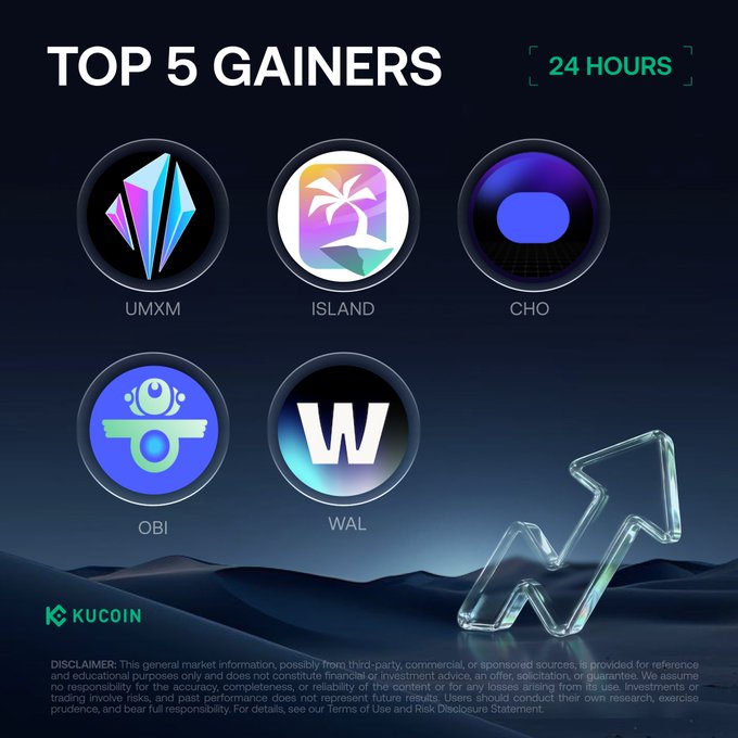 The image is a promotional graphic titled "Top 5 Gainers - 24 Hours" from KuCoin, displaying five cryptocurrency icons with their tickers: UMXM, ISLAND, CHO, OBI, and WAL, arranged in two rows against a stylized dark background featuring a glass upward arrow and the KuCoin logo.