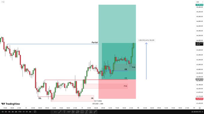 A TradingView chart of BTC/USD (Bitcoin) on a 30-minute timeframe displays a long trade setup with marked entry, stop-loss (SSL), take-profit levels, and order blocks (OB, FVG), showing price breaking above 63,800 with a 1,505.04 (2.41%) gain highlighted, illustrating the successful trade described in the post that delivered over 2R as the price moved past the partial profit level.