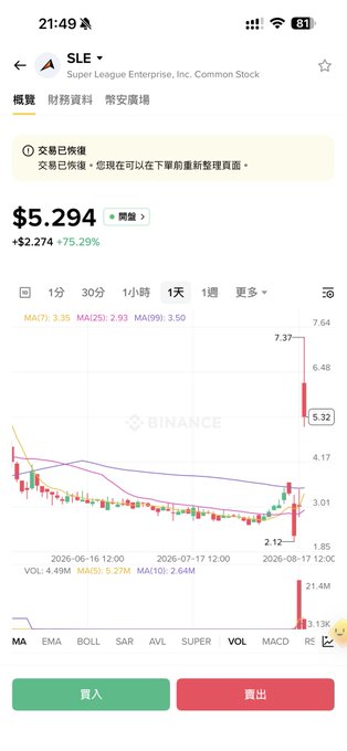 A mobile trading app screenshot showing the Super League Enterprise stock (SLE) at $5.294, up 75.29%, with a candlestick chart and various technical indicators.