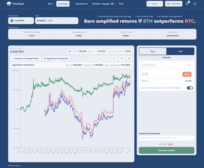 Screenshot of the Harbor DeFi platform interface showing a leveraged ETH/BTC (hsETH) trading page with a 2.11x leverage rate, displaying a hyperliquid comparison chart and options to buy or sell.