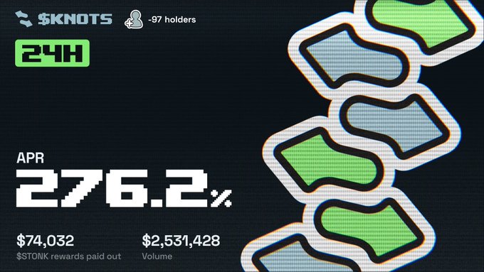 A 24-hour performance update for $KNOTS displayed on a dark background, highlighting a 276.2% APR, $74,032 in $STONK rewards paid out, $2,531,428 in volume, and a slight dip to 97 holders, alongside stylized green and blue shoe-tied knot graphics.