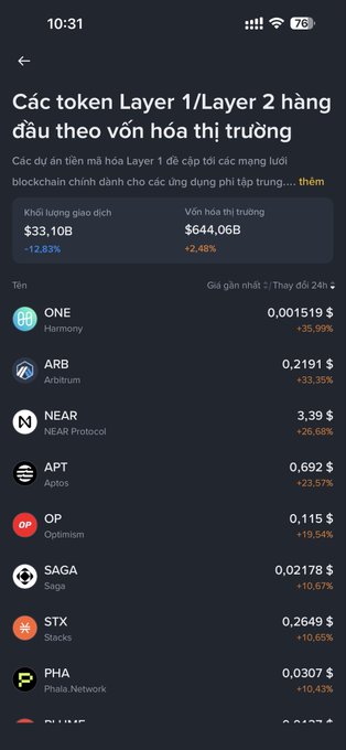 A Vietnamese cryptocurrency app screenshot displays Layer 1/Layer 2 tokens with trading volume of $33.10B and market cap of $644.06B, listing tokens like ONE, ARB, NEAR, APT, OP, SAGA, STX, and PHA with various percentage changes.