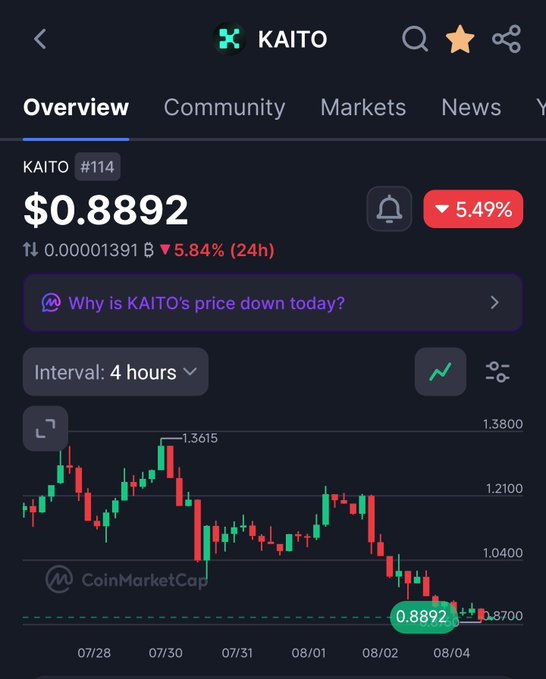 The image shows a CoinMarketCap chart for KAITO (#114), currently priced at $0.8892, down 5.49% with a 5.84% 24h decline and a 4-hour interval view displaying a clear downtrend from a peak of 1.3615. The post's reference to "$KAITO is retracing back" aligns with the visible bearish price action shown on the candlestick chart.