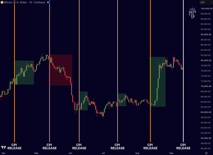 A candlestick chart of Bitcoin/U.S. Dollar (BTC/USD) on Coinbase shows price movements across several months, marked with vertical lines indicating CPI Release dates from May to September.
