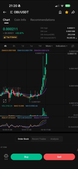 Cryptocurrency trading chart for OBI/USDT showing a price of 0.000211 with +32.87% gain, classified as Top 9 Gainer.