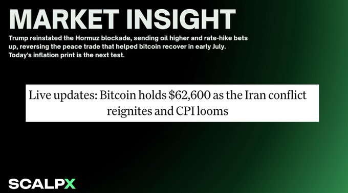 A 'MARKET INSIGHT' graphic from SCALPX with a green gradient background, stating: 'Trump reinstated the Hormuz blockade, sending oil higher and rate-hike bets up, reversing the peace trade that helped bitcoin recover in early July. Today's inflation print is the next test.' A white box displays: 'Live updates: Bitcoin holds $62,600 as the Iran conflict reignites and CPI looms'.