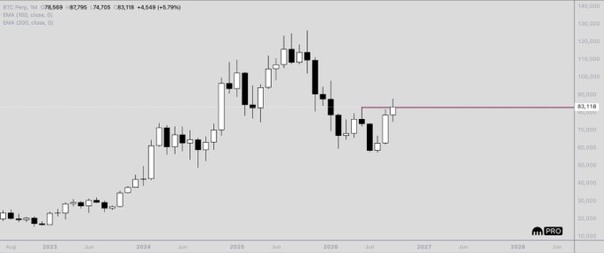 A Bitcoin price chart shows BTC/USD trading at $83,118, with the price recovering off recent lows toward a horizontal resistance level near $83,118, reflecting the post's theme of "Operation Save The Monthly" as bulls attempt to defend key support on the monthly timeframe. The chart displays price action from August through projected 2028, with the 100-period EMA at $78,550, 200-period EMA at $83,118, and 20-period EMA at $74,705.