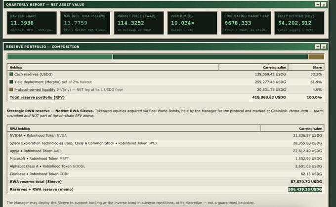 A financial 'QUARTERLY REPORT – NET ASSET VALUE' dashboard showing a NAV per share of 11.3938 and a reserve portfolio breakdown including USDC, Morpho, and RWA holdings like NVDA, SPCX, AAPL, MSFT, GOOGL, and COIN.