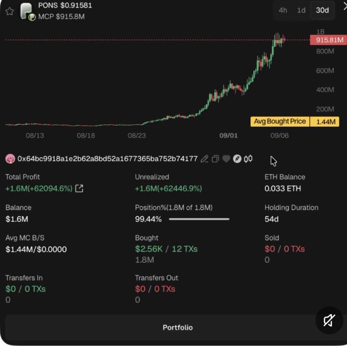 A Telegram user's portfolio showing a +62094.6% gain on PONS, turning $2.56K into $1.6M with an average buy price of $1.44M, visualized on a 30-day price chart that surged to a $915.81M market cap.