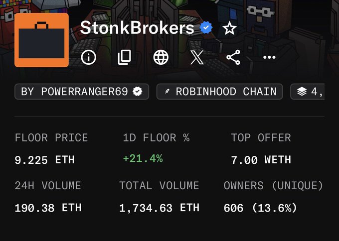 Screenshot of a NFT collection page for 'StonkBrokers' by POWERRANGER69 on the Robinhood Chain, showing a floor price of 9.225 ETH, 1D floor % of +21.4%, top offer of 7.00 WETH, 24H volume of 190.38 ETH, total volume of 1,734.63 ETH, and 606 unique owners.