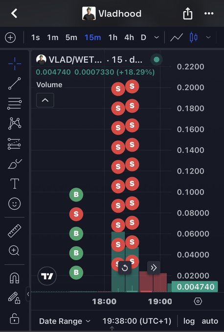 A TradingView chart of the VLAD/WET pair on a 15-minute timeframe shows a trader steadily selling (red "S" markers) their position over an hour, climbing from the entry price up to a peak around 0.2200, capturing the 18.29% gain as they exited their holdings.