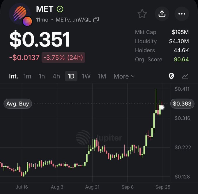 A cryptocurrency chart for the token 'MET' showing a current price of $0.351, down 3.75% (24h), with a Market Cap of $195M and a 'Jupiter' logo in the background.