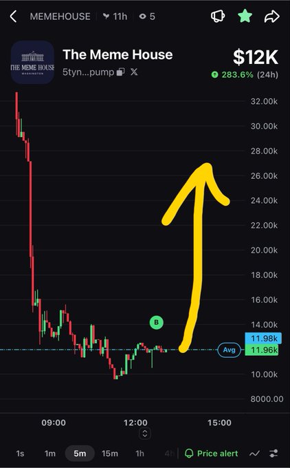 A cryptocurrency price chart for 'The Meme House' (MEMEHOUSE) on the 5tyn...pump platform, showing a price of $12K with a 283.6% 24h gain, accompanied by a hand-drawn yellow arrow indicating an upward trend.