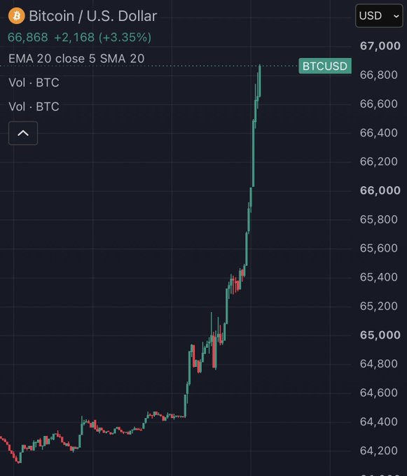 A financial chart showing the 'Bitcoin / U.S. Dollar' (BTCUSD) price at $66,868, up 3.35%, with an EMA 20 close 5 SMA 20 indicator displayed on a dark background.