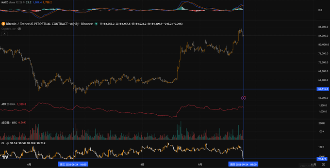 A Bitcoin perpetual contract chart on Binance shows BTC hovering around $84,395, with the MACD at 12:26 displaying values of 1.312 and 1.2, while the price action illustrates a sharp drop from peaks above $84,000 back to levels reminiscent of three months prior, reflecting the sudden overnight deleveraging mentioned in the post.