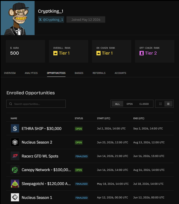 A crypto platform dashboard for user 'Cryptking_1' (@Cryptking_1, joined May 12 2026) showing 500 $AURA, Tier 1 Overall/On-Chain rank, Tier 2 Off-Chain rank, and an Opportunities tab listing enrolled programs like ETHRA SHIP - $30,000 (Open), Nucleus Season 2 (Open), Racerz GTD WL Spots (Finalised), Canopy Network - $100,000 (Open), Sleepagotchi - $120,000 A... (Finalised), and Nucleus Season 1 (Finalised).