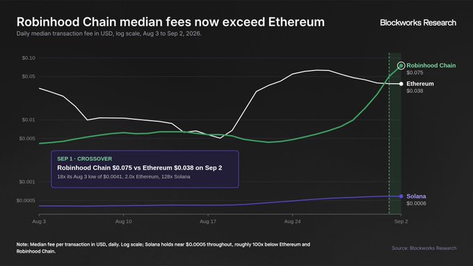 A Blockworks Research chart titled 'Robinhood Chain median fees now exceed Ethereum,' showing daily median transaction fees on a log scale from Aug 3 to Sep 2, 2026, with Robinhood Chain crossing above Ethereum at $0.075 vs $0.038.