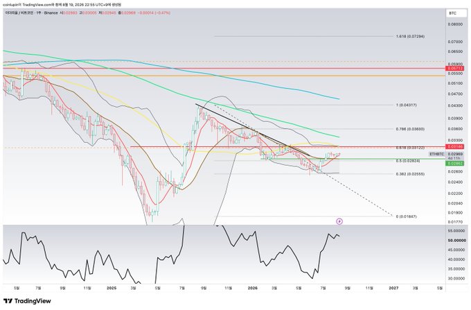A TradingView chart showing Bitcoin (BTC) price analysis on a Korean exchange (코인빗), featuring moving averages, Fibonacci levels, and an RSI indicator at the bottom.