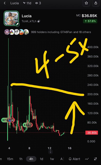 A cryptocurrency chart for the 'Lucia' token (TcnK_kTLh) showing a market cap of $36.85K and a 57.6% increase, heavily annotated with yellow marker drawings reading '4-5X' and an upward arrow.