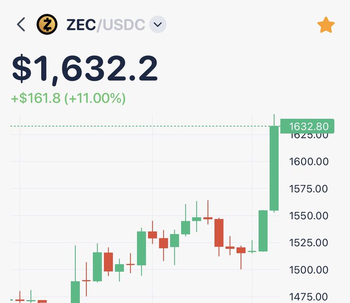 A financial chart shows ZEC/USDC at $1,632.2, indicating a gain of +$161.8 (+11.00%) with a strong upward price movement.