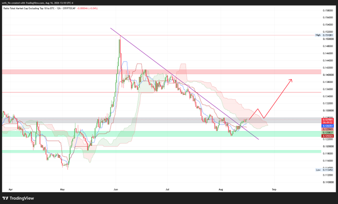 A TradingView chart of the TOTAL market cap excluding top 10 vs BTC (TOTAL2BTCAP) on the daily timeframe shows a recent breakout above a descending trendline within a bullish Ichimoku cloud setup, aligning with the post's claim that #Altcoins relative strength against Bitcoin has broken out and the cloud is twisting bullish for the first time since May. Red arrows suggest projected upside targets toward the ~0.1500 resistance zone.