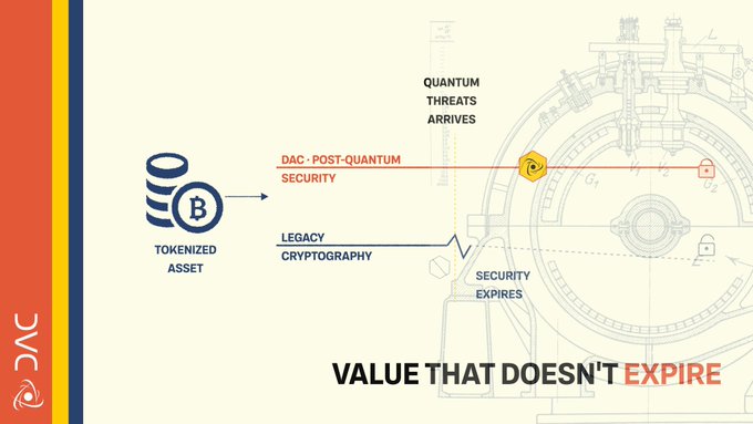 The image is a stylized infographic titled "VALUE THAT DOESN'T EXPIRE," featuring a faded vault or safe illustration in the background with "QUANTUM THREATS ARRIVES" at the top. On the left, a tokenized asset icon (labeled "TOKENIZED ASSET" with a "B" coin) branches into two paths: "DAC - POST-QUANTUM SECURITY" (marked with a yellow shield icon) and "LEGACY CRYPTOGRAPHY," which leads to a "SECURITY EXPIRES" warning. The visual reinforces the post's message about DAC's quantum-resistant blockchain security, contrasting its long-term cryptographic protection against the eventual failure of legacy systems in the quantum era.