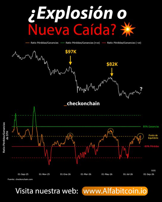 Spanish-language infographic reading '¿Explosión o Nueva Caída?' (Explosion or New Fall?) showing a Bitcoin price chart with peaks at '$97K' and '$82K' alongside a loss/gain ratio indicator for '_checkonchain'.