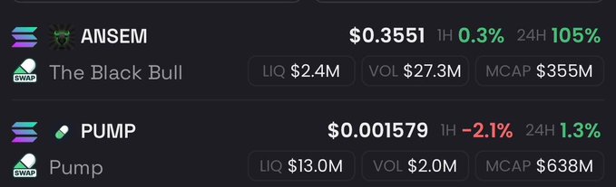 Cryptocurrency listings showing ANSEM (The Black Bull) at $0.3551 with +105% in 24H, $2.4M liquidity, and PUMP token at $0.001579 with $13.0M liquidity.