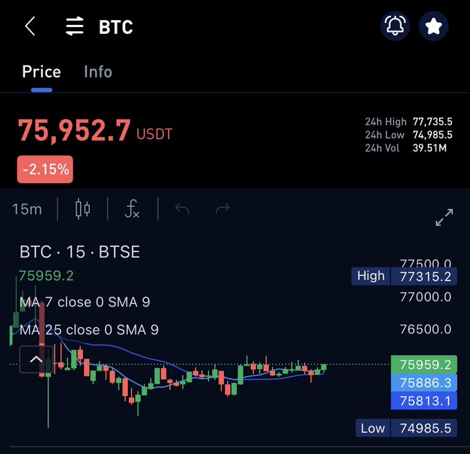 A cryptocurrency trading chart displaying BTC price at 75,952.7 USDT (down -2.15%), showing a 15-minute candlestick chart on the BTSE exchange with 24h high/low of 77,735.5/74,985.5.