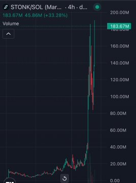 A TradingView chart of STONK/SOL shows a dramatic price spike reaching 183.67M, up 33.28%, with volume reaching 180.00M.