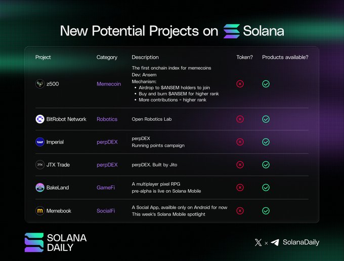 A Solana Daily infographic listing 'New Potential Projects on Solana' including z500 (Memecoin), BitRobot Network (Robotics), Imperial (perpDEX), JTX Trade (perpDEX), BakeLand (GameFi), and Memebook (SocialFi), all marked as having products available but no tokens.