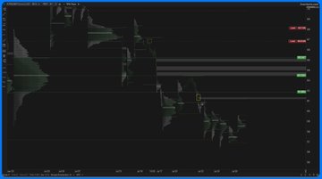 The image displays a dark-themed market profile chart with green volume distribution profiles showing value migration patterns across multiple timeframes, along with horizontal POC (Point of Control) lines marked on the right side with red and green boxes.

The chart visualizes the post's analysis of $HYPE, illustrating how value has been shifting downward through the weekly profiles while highlighting the naked prints, poor highs, 3-day VAH, 9-day VAL, and 2-day NPOC levels referenced as key confluence zones in the accompanying text.